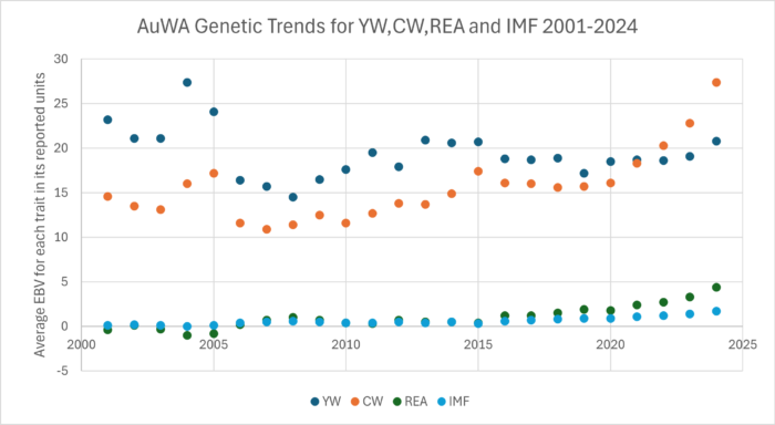 Genetic trends comparison AuWA