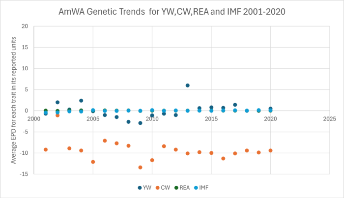 Genetic trends comparison AmWA