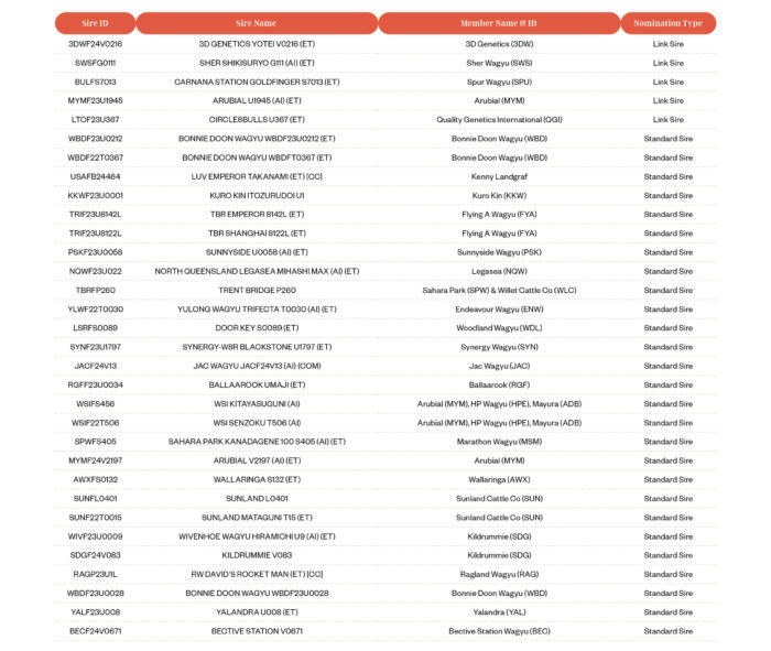 Cohort 5 Sire List 2
