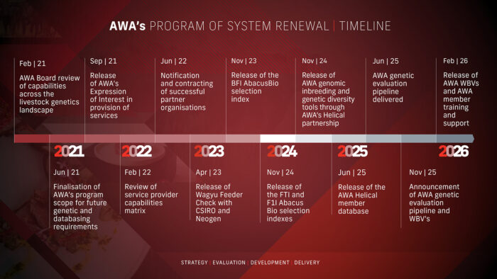 Genetic Evaluation Timeline