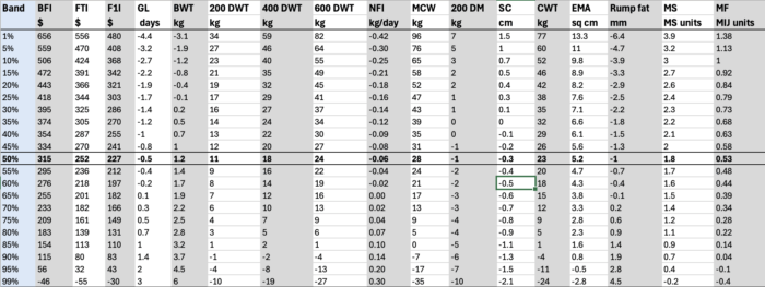 WBV percentile table