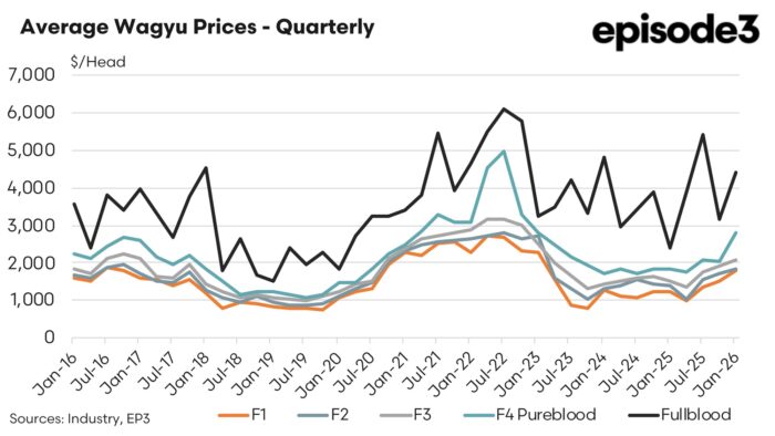 Average Wagyu prices quarterly