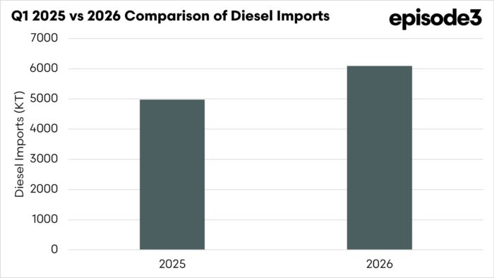 Australia's Diesel Imports