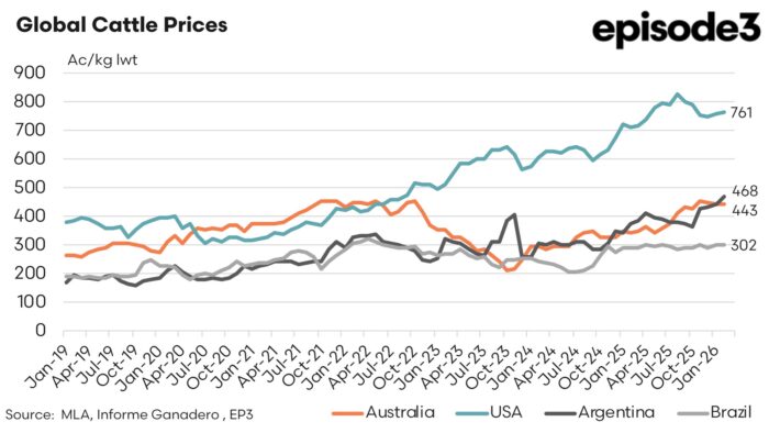 Global Cattle Prices