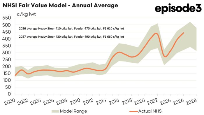 Price predictions