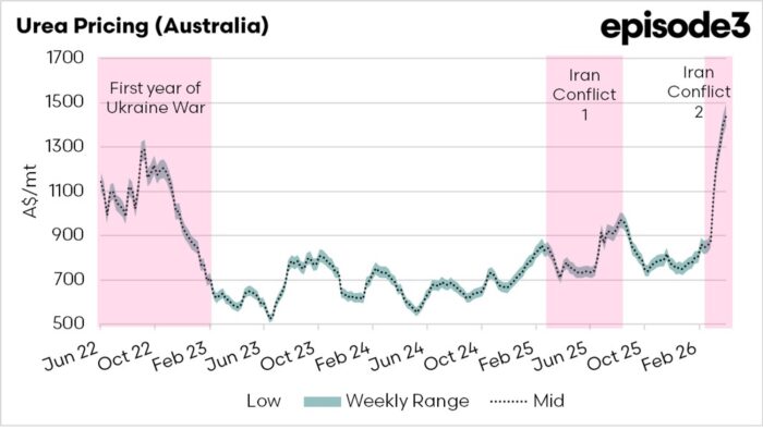 Urea Pricing