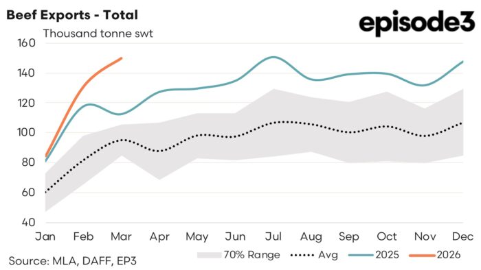 Beef exports total